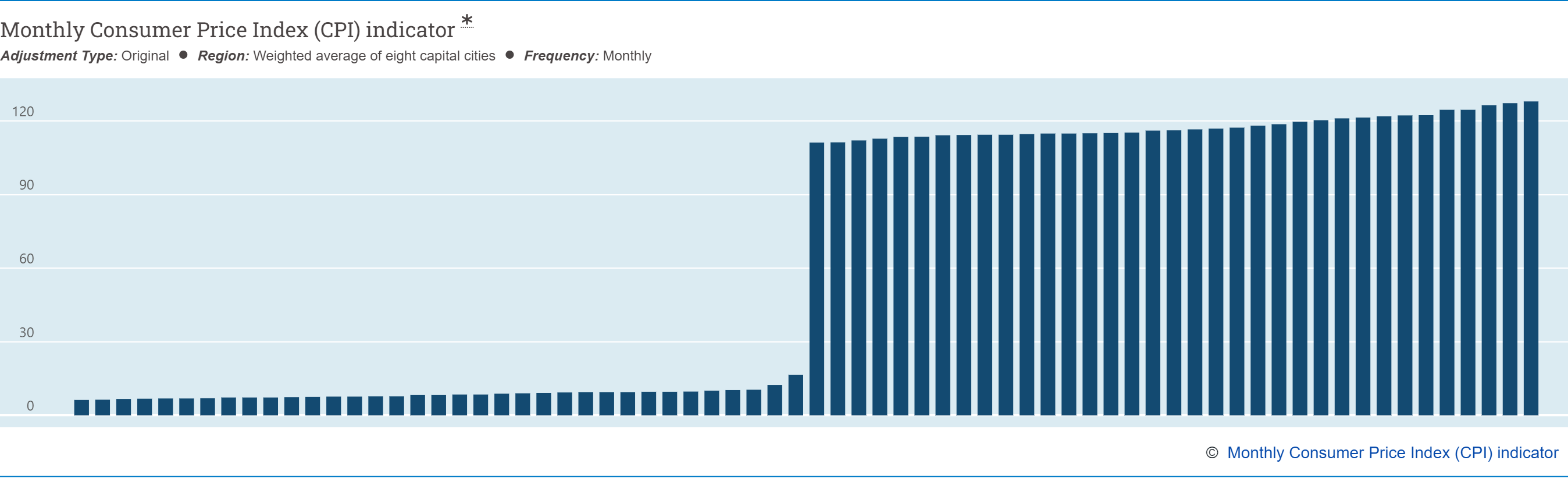 ABS 6 month CPI graph